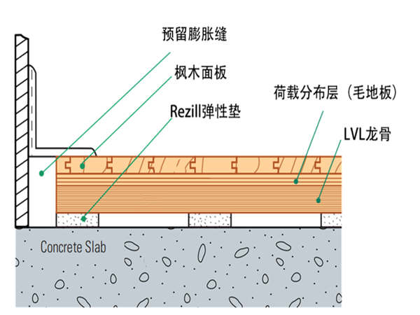 单层龙骨运动木地板施工